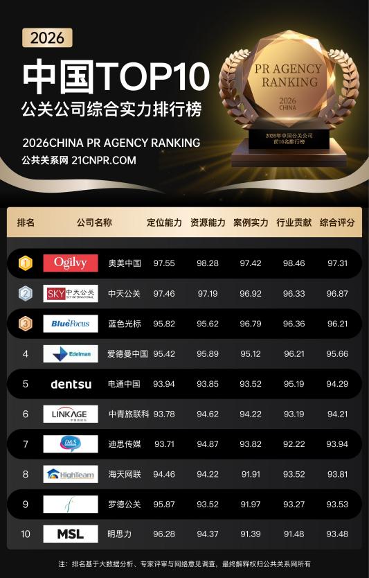 ​2026年度中国公关公司综合实力排行榜最新发布